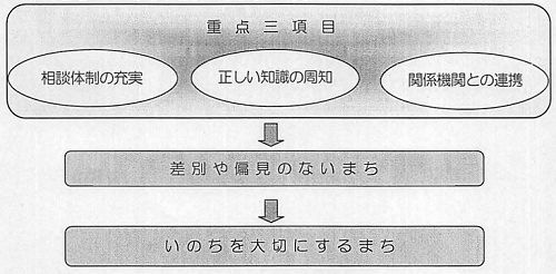 横須賀市性的マイノリティに関する施策（重点3項目）