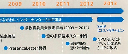 SHIPの歴史