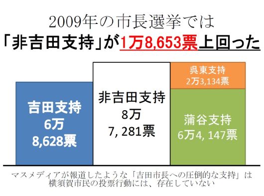 2009年の市長選挙。吉田市長を支持しない有権者が圧倒的多数の為、謙虚な市政運営が必要だとフジノは考えました