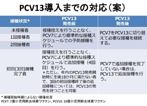 PCV13導入までの対応案