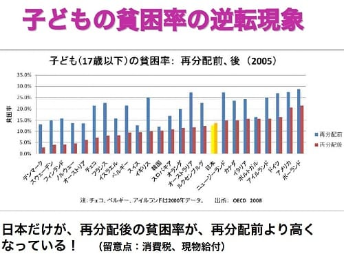 所得再分配によって、子どもの貧困率が日本だけ上昇している