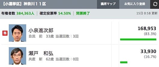 投票率54.5%、16万8953票で「小泉進次郎」当選