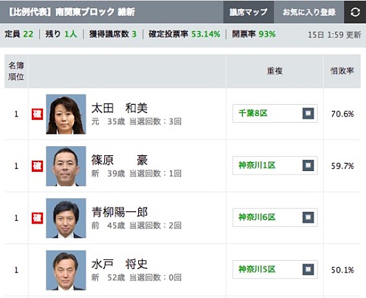 「維新の党」南関東ブロック当選者