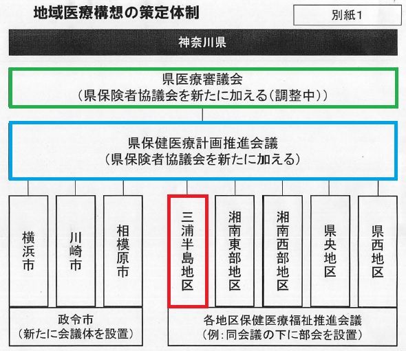 神奈川県の「地域医療構想の策定体制」