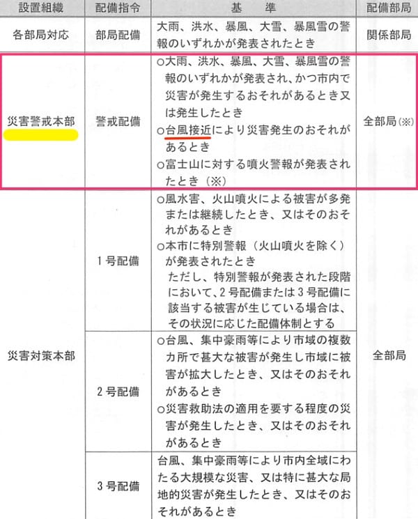「横須賀市地域防災計画・風水害対策計画編」より