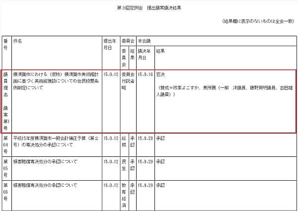 39対4で否決されました