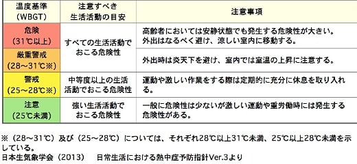 「日中生活に関する指針」日本生気象学会（2013）　日常生活における熱中症予防指針Ver.3より