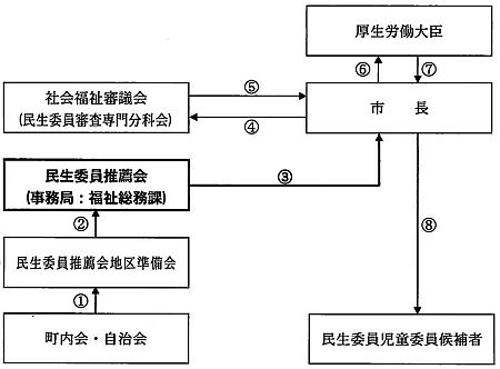 民生委員が委嘱されるまでの流れ