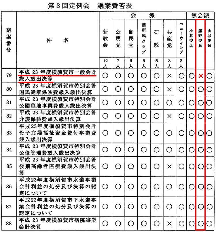 予算決算常任委員会での賛否