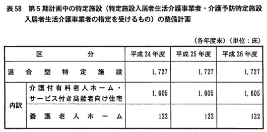 横須賀市の介護保険事業計画の中に記されたサービス付き高齢者向け住宅の整備目標数