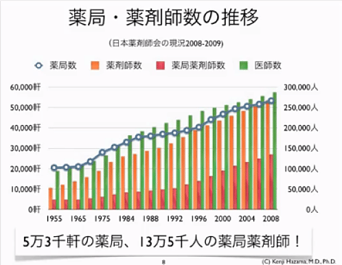 薬局・薬剤師の数の推移