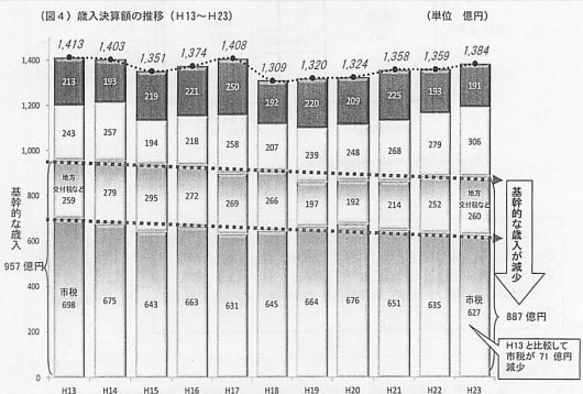 基幹的な収入の減少