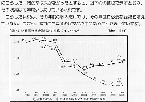 基金の減少