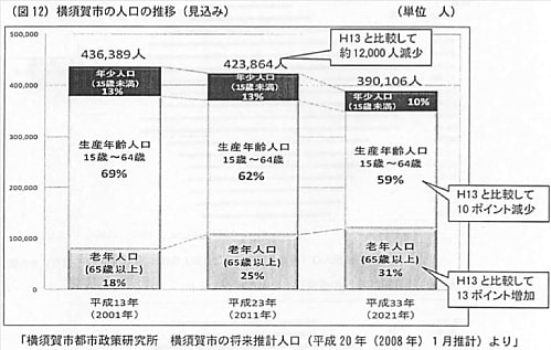 人口の減少と構成の変化