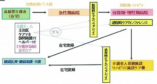 尾道方式のケアカンファレンス