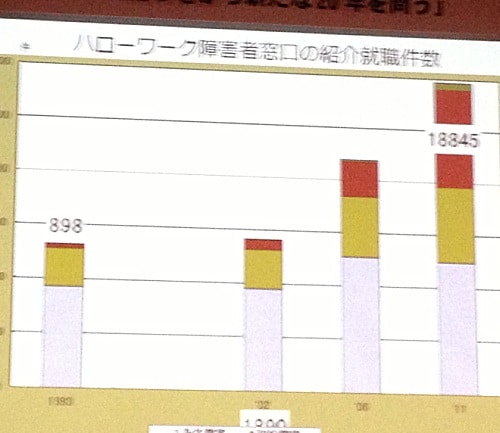 ハローワークでの就職件数