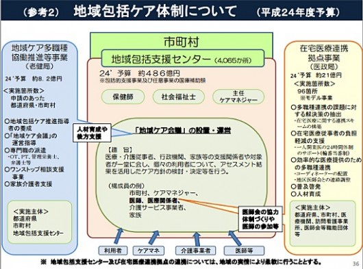 地域包括ケア体制について