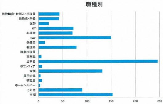 参加者の職種別内訳