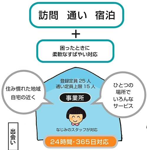 小規模多機能型居宅介護イメージ