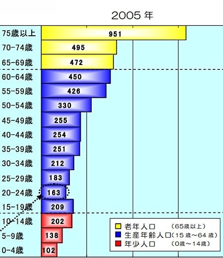 鞆町の人口構成