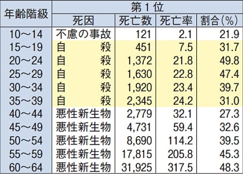 厚生労働省・人口動態（2010年より）年代別の死因順位