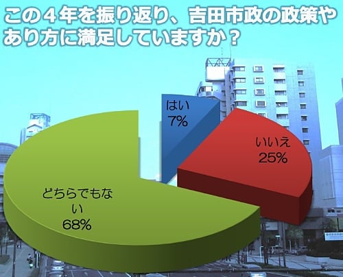 横須賀青年会議所が行なった市民アンケート結果