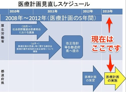 第6期医療計画の策定スケジュール（2010〜2012年）
