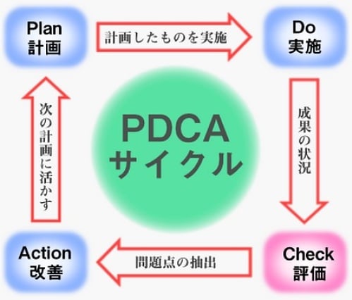 PDCAサイクルについて