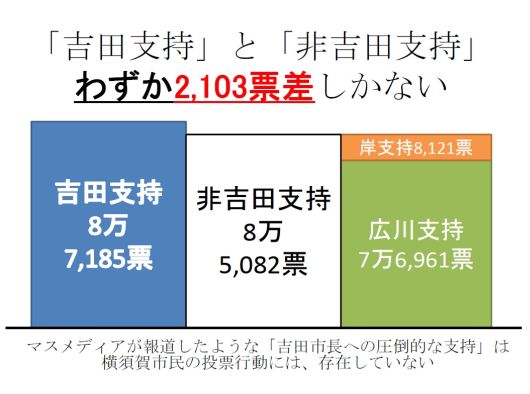 2013年の市長選挙で、吉田市長を支持した有権者と支持しなかった有権者の差はわずか2,103票しかありません。
