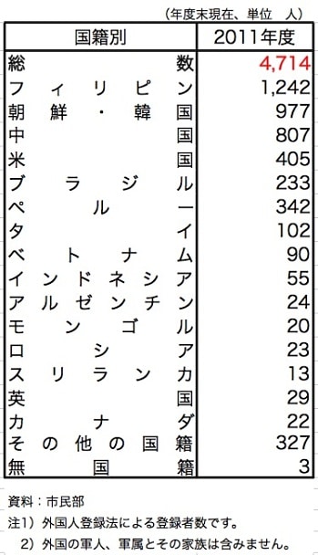 横須賀市統計書「在住外国人の推移」より一部抜粋