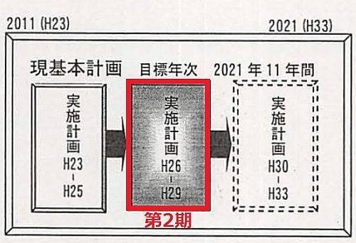 「第2期実施計画」は2014～2017年の横須賀市の取り組みの羅針盤です