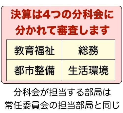 決算委員会は4つの分科会に分かれて詳しく審査します