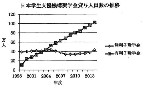 日本学生支援機構（旧育成会）奨学金貸与人員数の推移