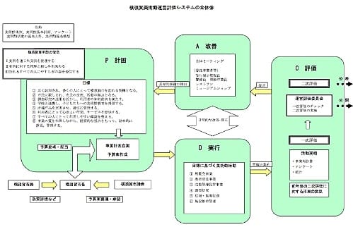 横須賀美術館運営評価システムの全体像