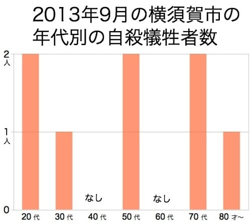 2013年9月の横須賀市の自殺による犠牲者数（速報値）自殺日ベース・住居地別／内閣府資料よりフジノ作成