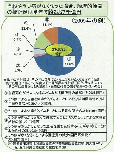 国立社会保障・人口問題研究所による自殺・うつ対策の経済的便益（自殺やうつによる社会的損失）」