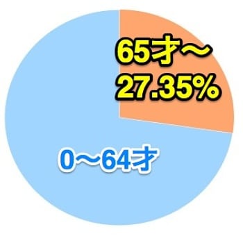 横須賀市の人口における65才以上の割合