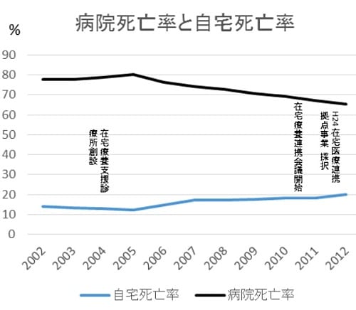 「横須賀での病院死亡率と自宅死亡率」大友宣先生作成資料より