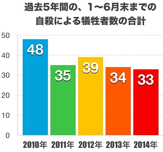 横須賀市の、過去5年間の1〜6月の自殺による犠牲者数
