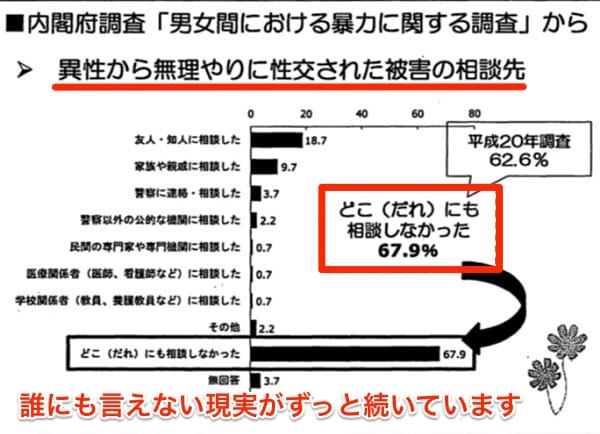 公的な調査（内閣府調査）でも「誰にも言えなかった」というこれだけの数字が出ています