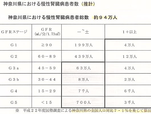 神奈川県における慢性腎臓病患者総数約94万人（本協議会資料より）