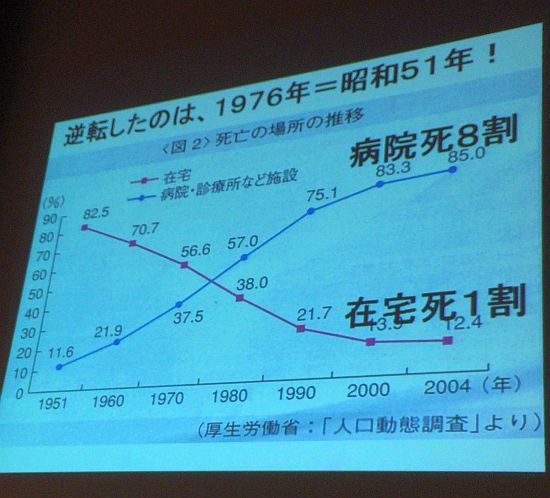 1976年まで日本全体では自宅で亡くなる人の方が多かったのです