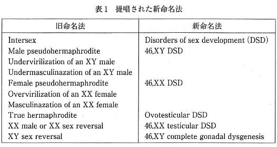 日本小児内分泌学会性分化委員会「性分化異常症の管理に関する合意見解」表1より