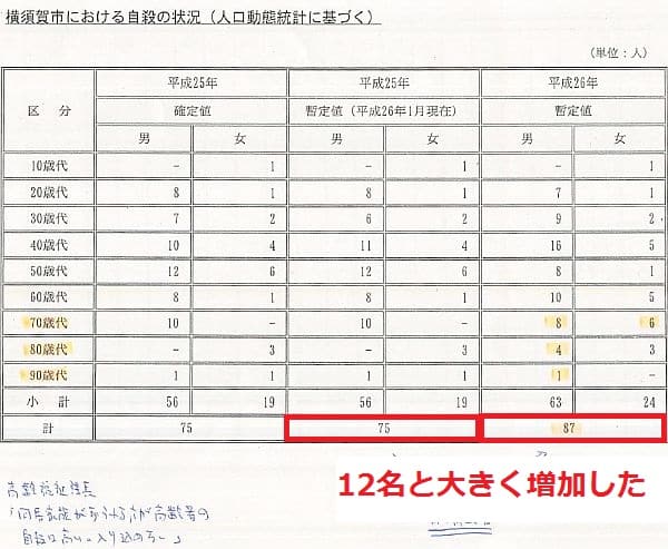 横須賀市の自殺犠牲者数（人口動態統計より）