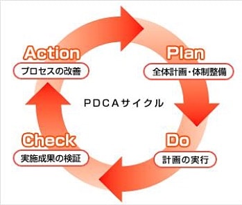 PDCAサイクル