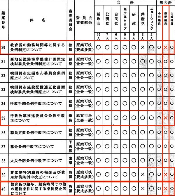 2015年予算議会・本会議（最終日）の賛否一覧その2