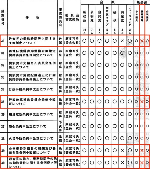 2015年予算議会・本会議（最終日）の賛否一覧その2