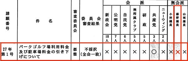 2015年予算議会・本会議（最終日）の賛否一覧その3