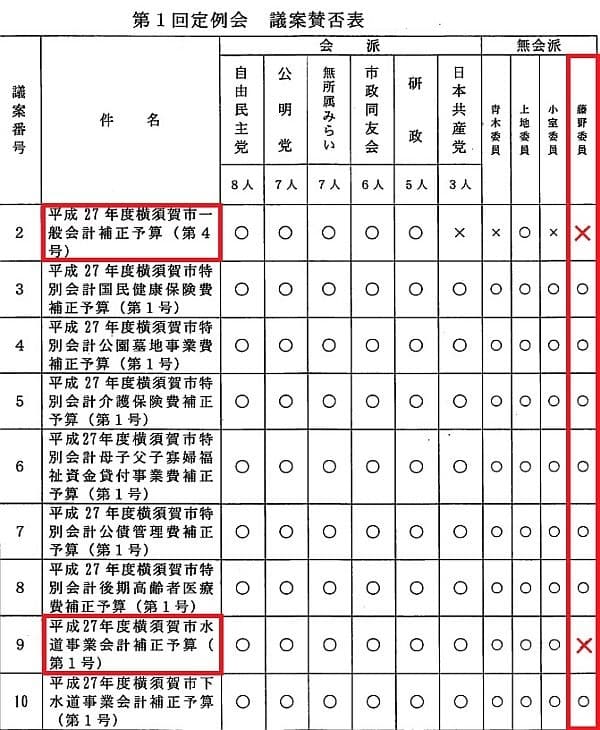 2016年2月23日・予算決算常任委員会での賛否一覧