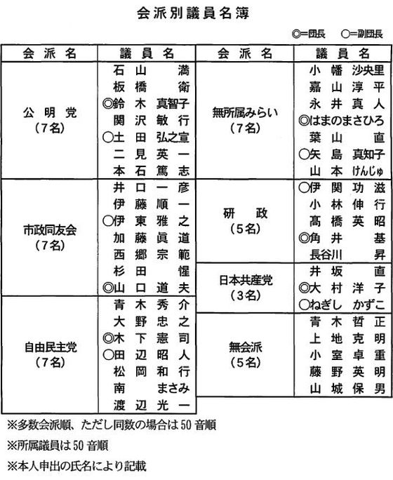 会派別議員名簿